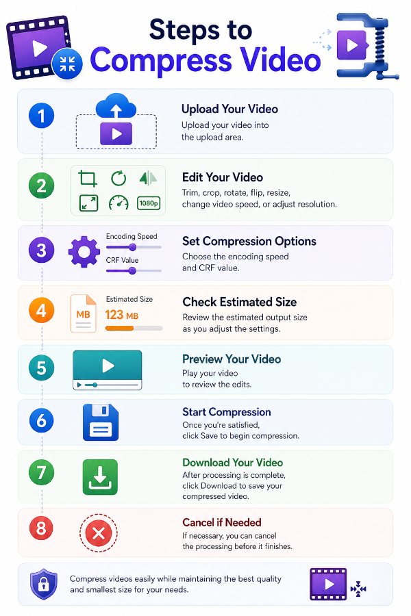 Steps to compress video